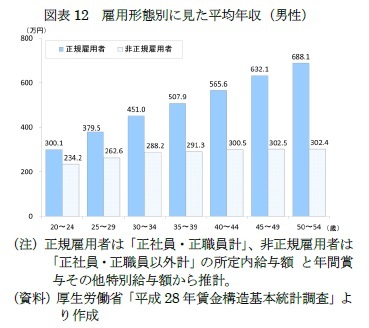 図表12　雇用形態別に見た平均年収（男性）