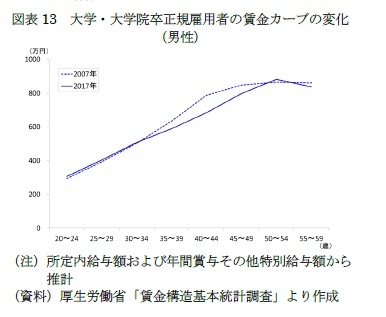 図表13 大学・大学院卒正規雇用者の賃金カーブの変化(男性)