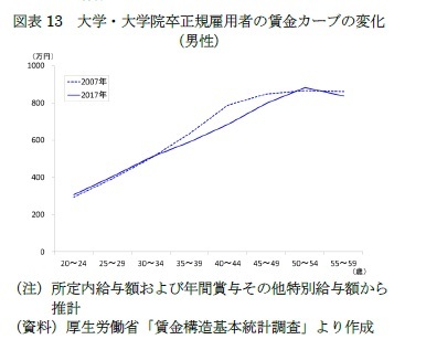 図表13　大学・大学院卒正規雇用者の賃金カーブの変化（男性）