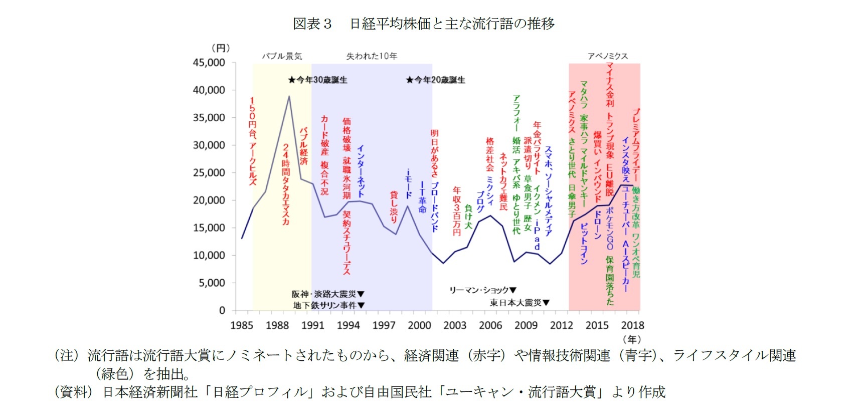 図表３　日経平均株価と主な流行語の推移