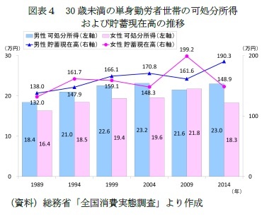 図表４　30歳未満の単身勤労者世帯の可処分所得および貯蓄現在高の推移