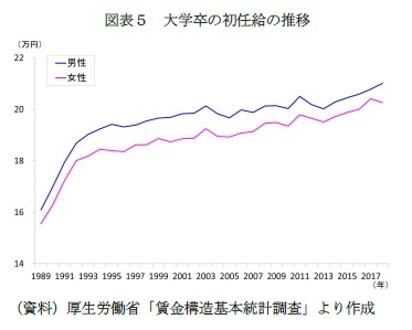 図表５　大学卒の初任給の推移
