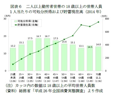 図表6 二人以上勤労者世帯の18歳以上の世帯人員1人当たりの可処分所得および貯蓄現在高(2014年)