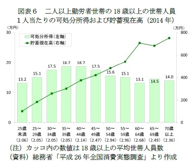 図表６　二人以上勤労者世帯の18歳以上の世帯人員１人当たりの可処分所得および貯蓄現在高（2014年）