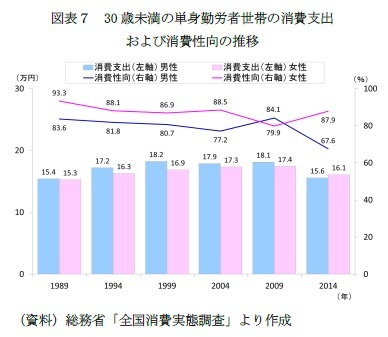 図表７　30歳未満の単身勤労者世帯の消費支出および消費性向の推移