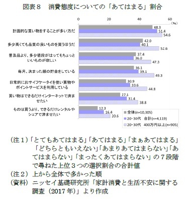 図表８　消費態度についての「あてはまる」割合