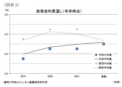 （図表2）政策金利見通し（年末時点）