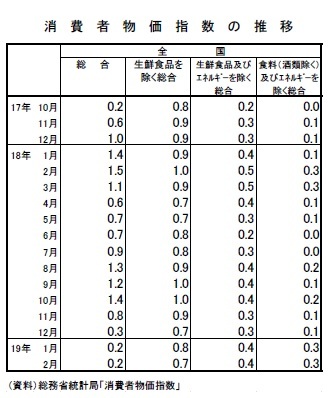 消費者物価指数の推移