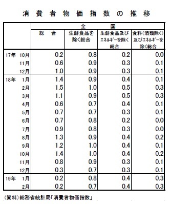 消費者物価指数の推移