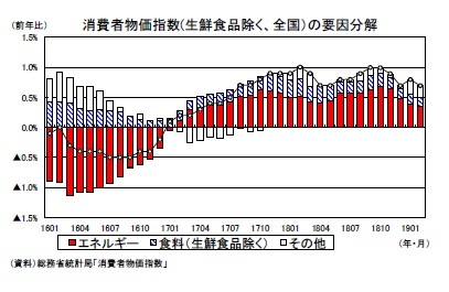 消費者物価指数(生鮮食品除く、全国）の要因分解