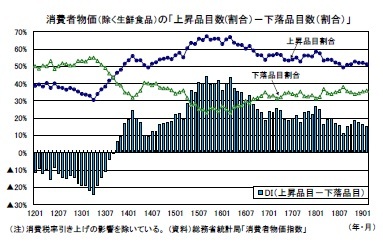 消費者物価（除く生鮮食品）の「上昇品目数(割合）－下落品目数（割合）」