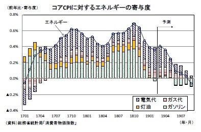 コアCPIに対するエネルギーの寄与度