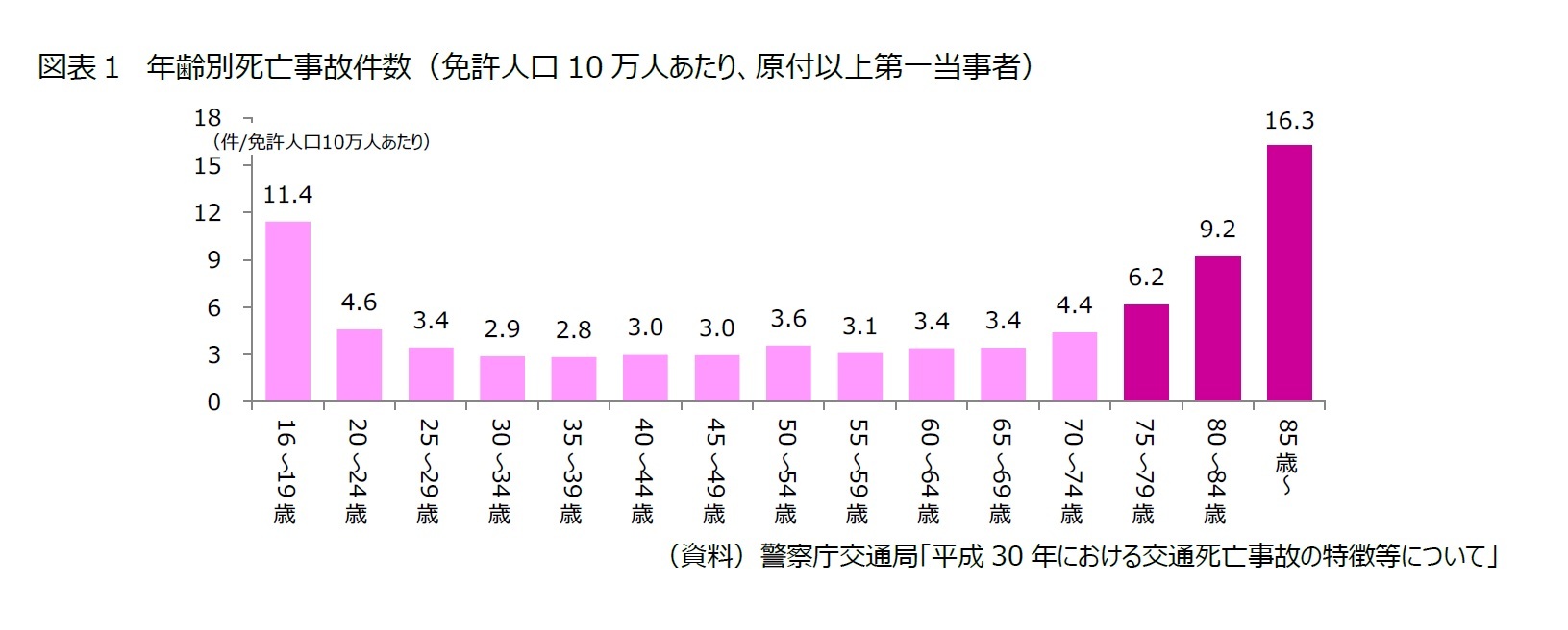 図表１　年齢別死亡事故件数（免許人口10万人あたり、原付以上第一当事者）