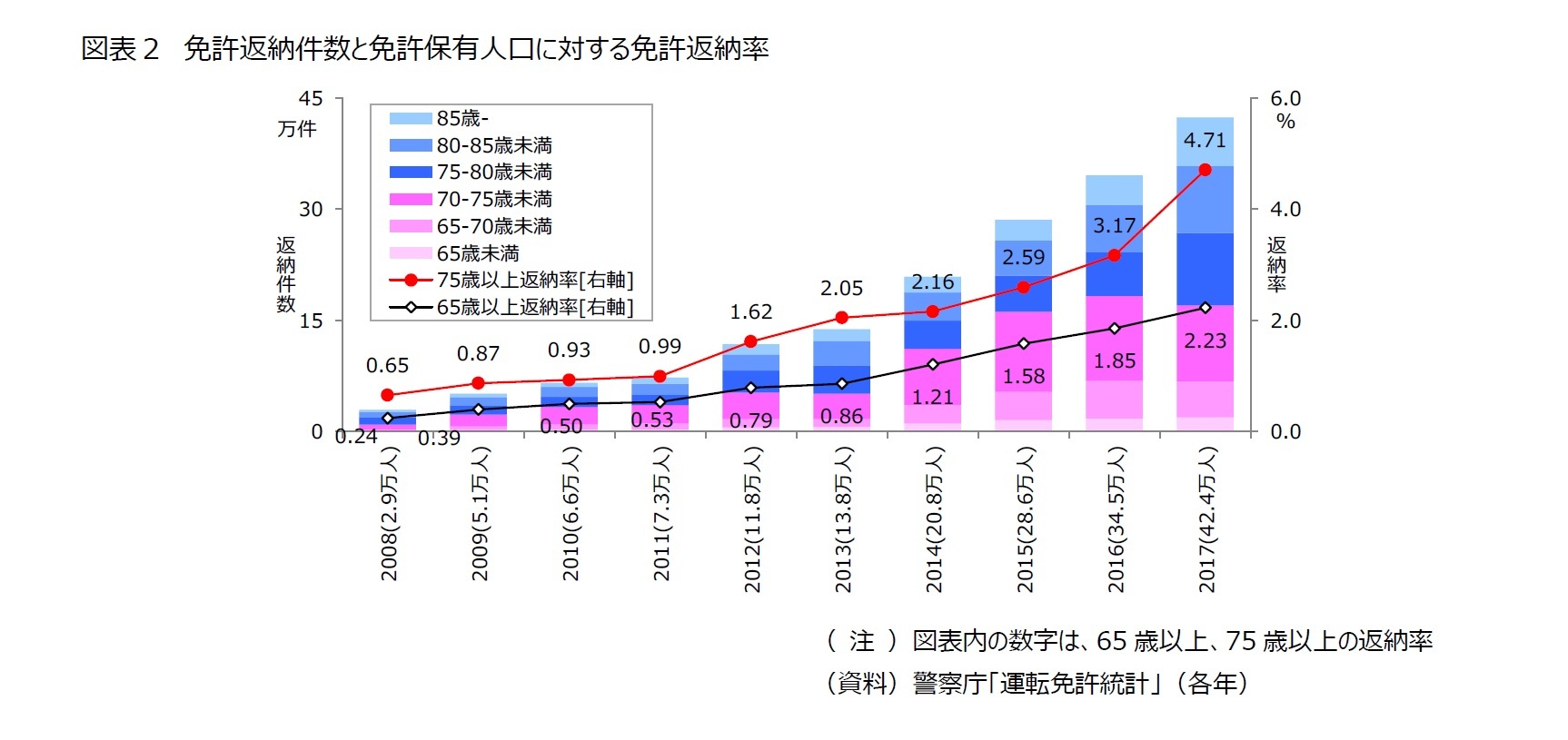 図表2 免許返納件数と免許保有人口に対する免許返納率
