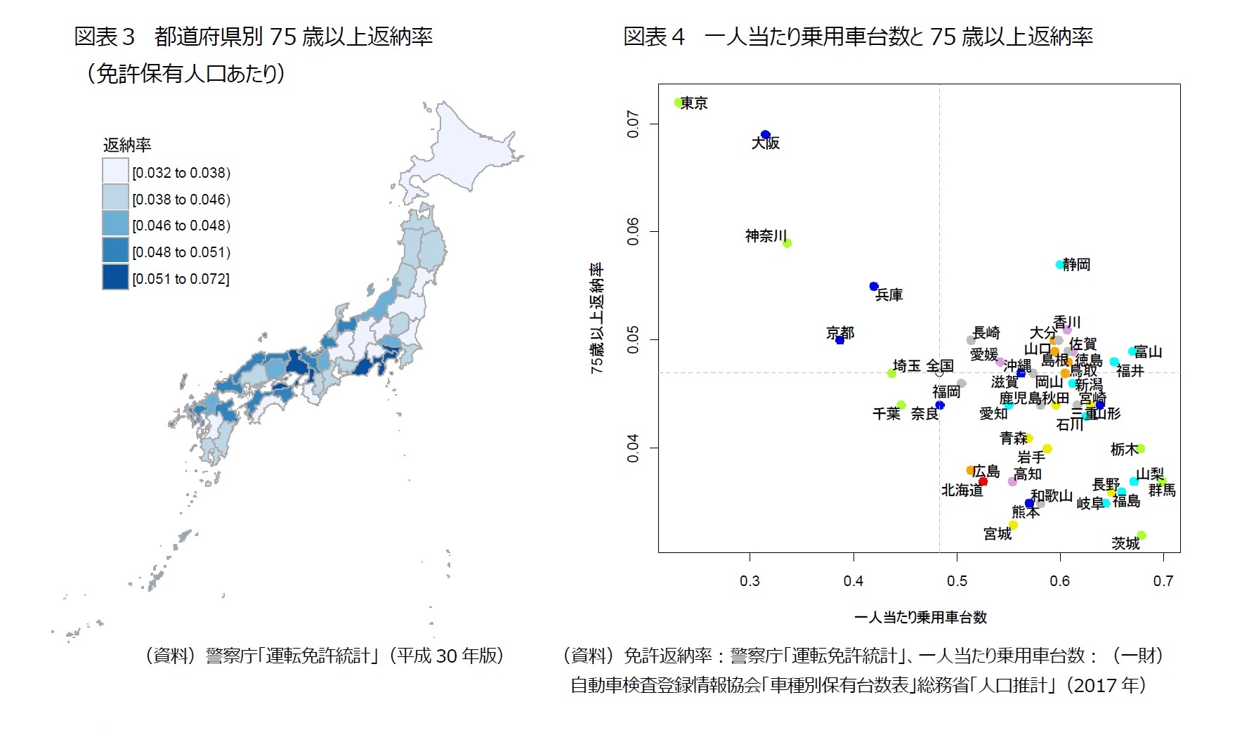 図表３　都道府県別75歳以上返納率（免許保有人口あたり）/図表４　一人当たり乗用車台数と75歳以上返納率