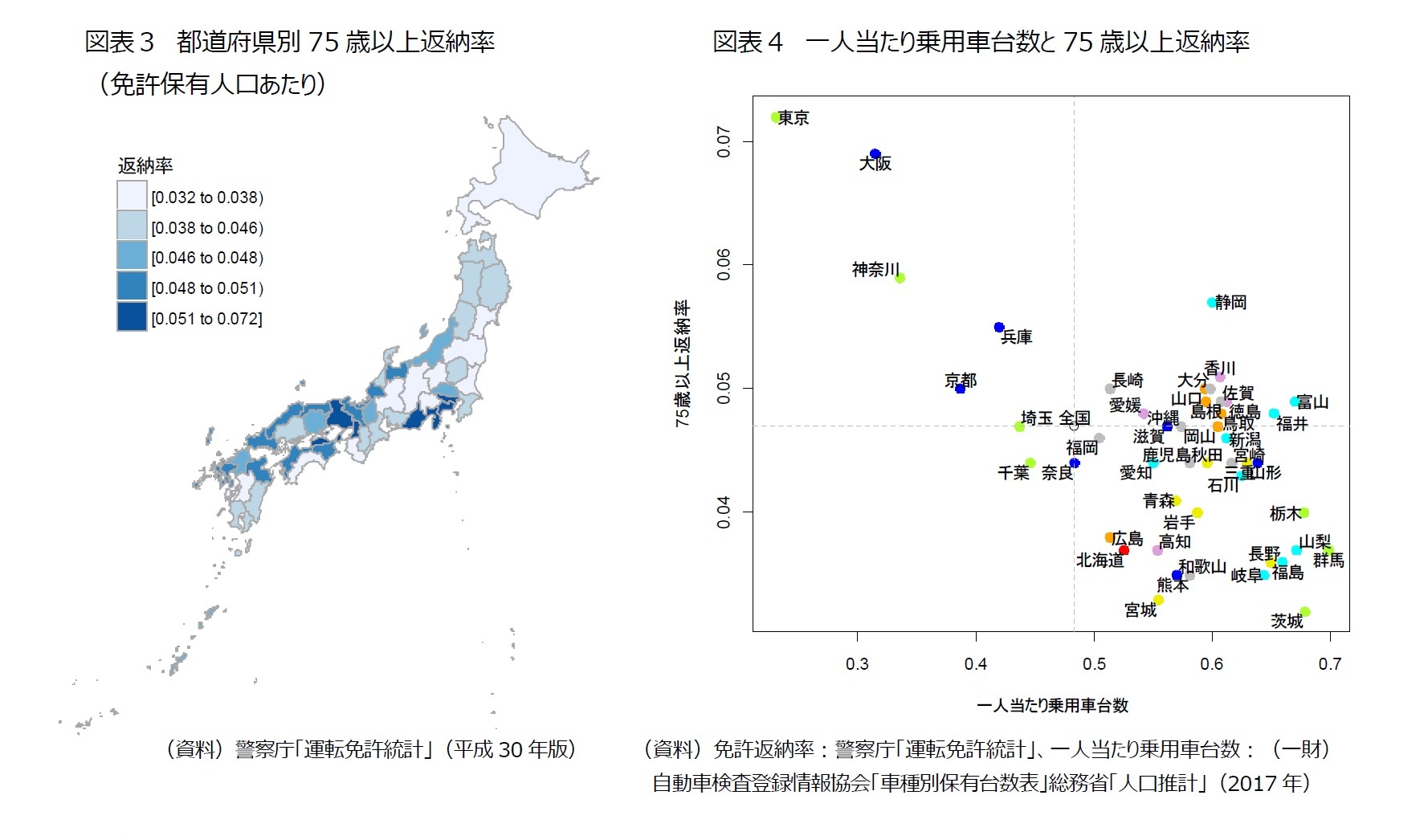 図表3 都道府県別75歳以上返納率(免許保有人口あたり)/図表4 一人当たり乗用車台数と75歳以上返納率