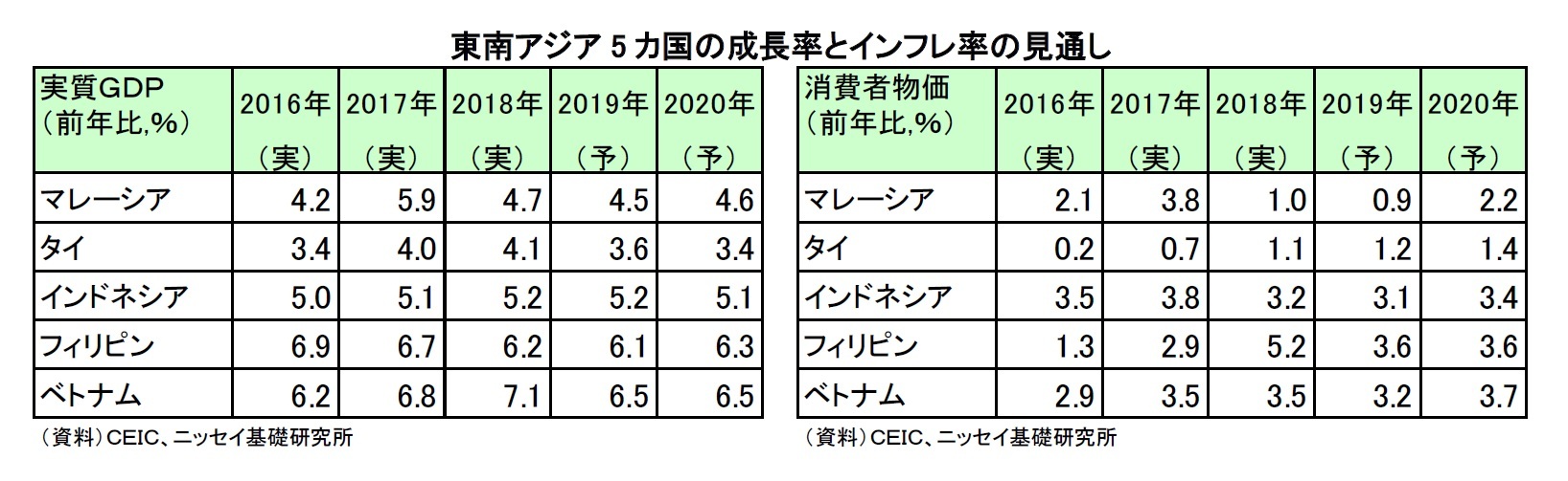 東南アジア5 カ国の成長率とインフレ率の見通し