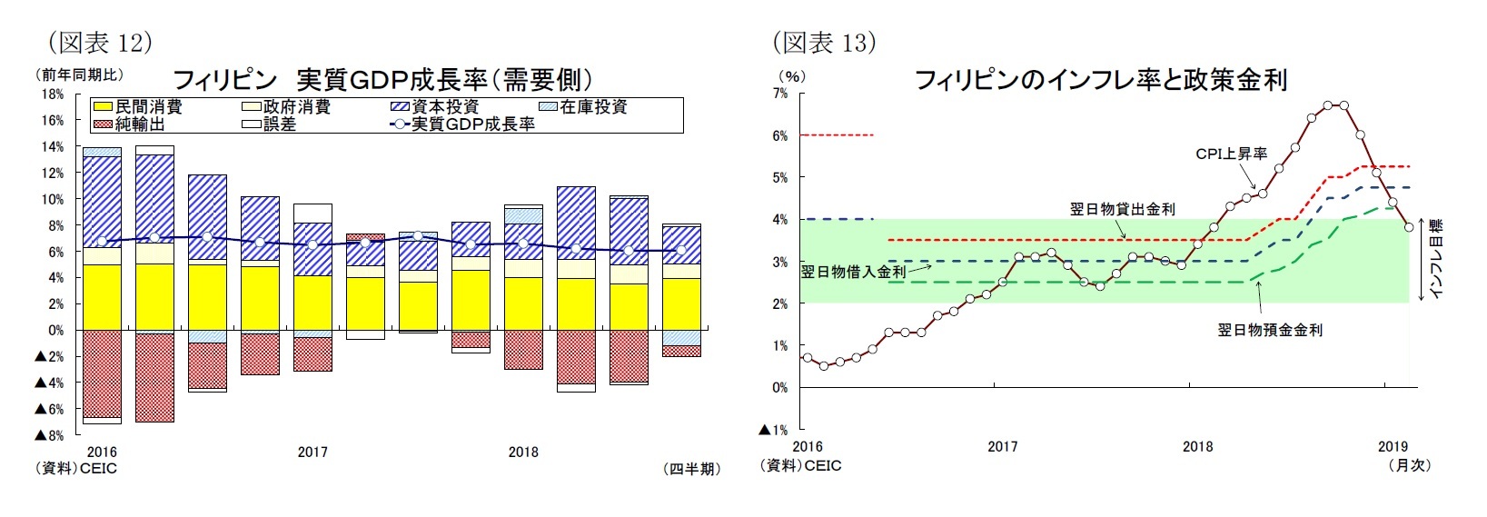 （図表12）フィリピン 実質ＧＤＰ成長率（需要側）/（図表13）フィリピンのインフレ率と政策金利