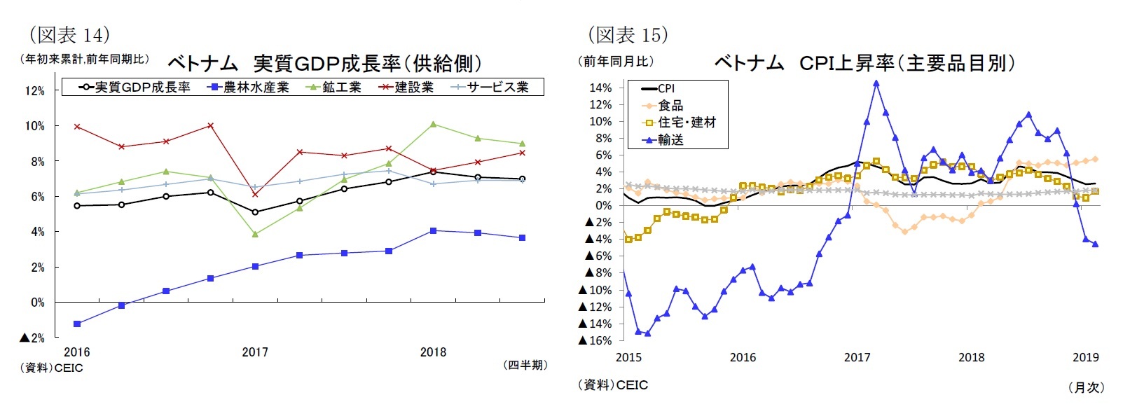 （図表14）ベトナム実質ＧＤＰ成長率（供給側）/（図表15）ベトナムＣＰＩ上昇率（主要品目別）