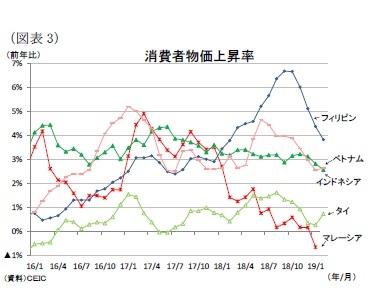 (図表3)消費者物価上昇率