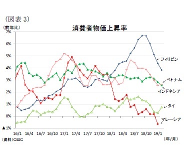 （図表3）消費者物価上昇率