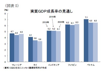 （図表5）実質ＧＤＰ成長率の見通し