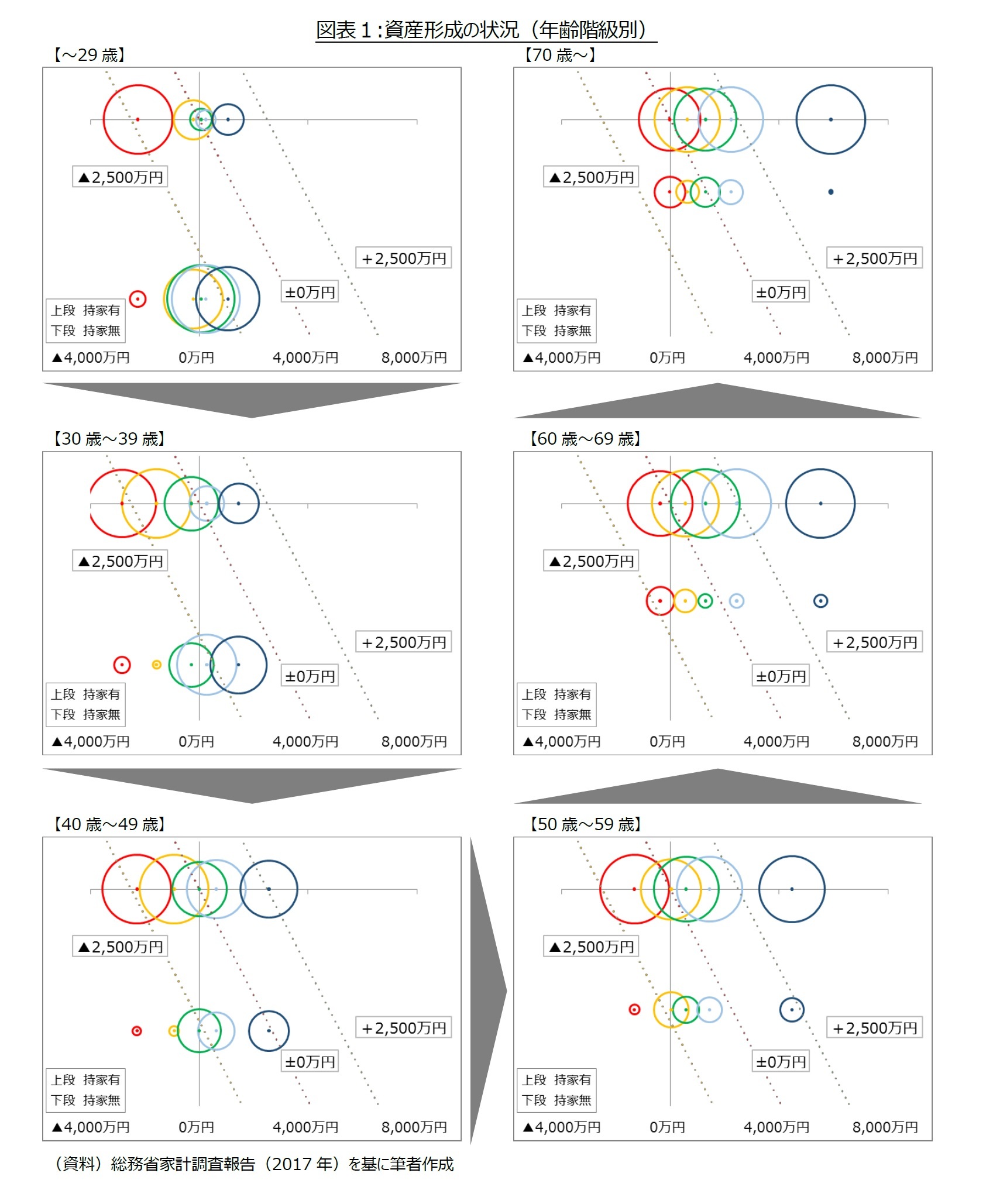 図表１:資産形成の状況（年齢階級別）