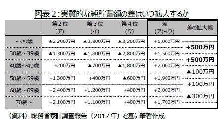 図表２:実質的な純貯蓄額の差はいつ拡大するか