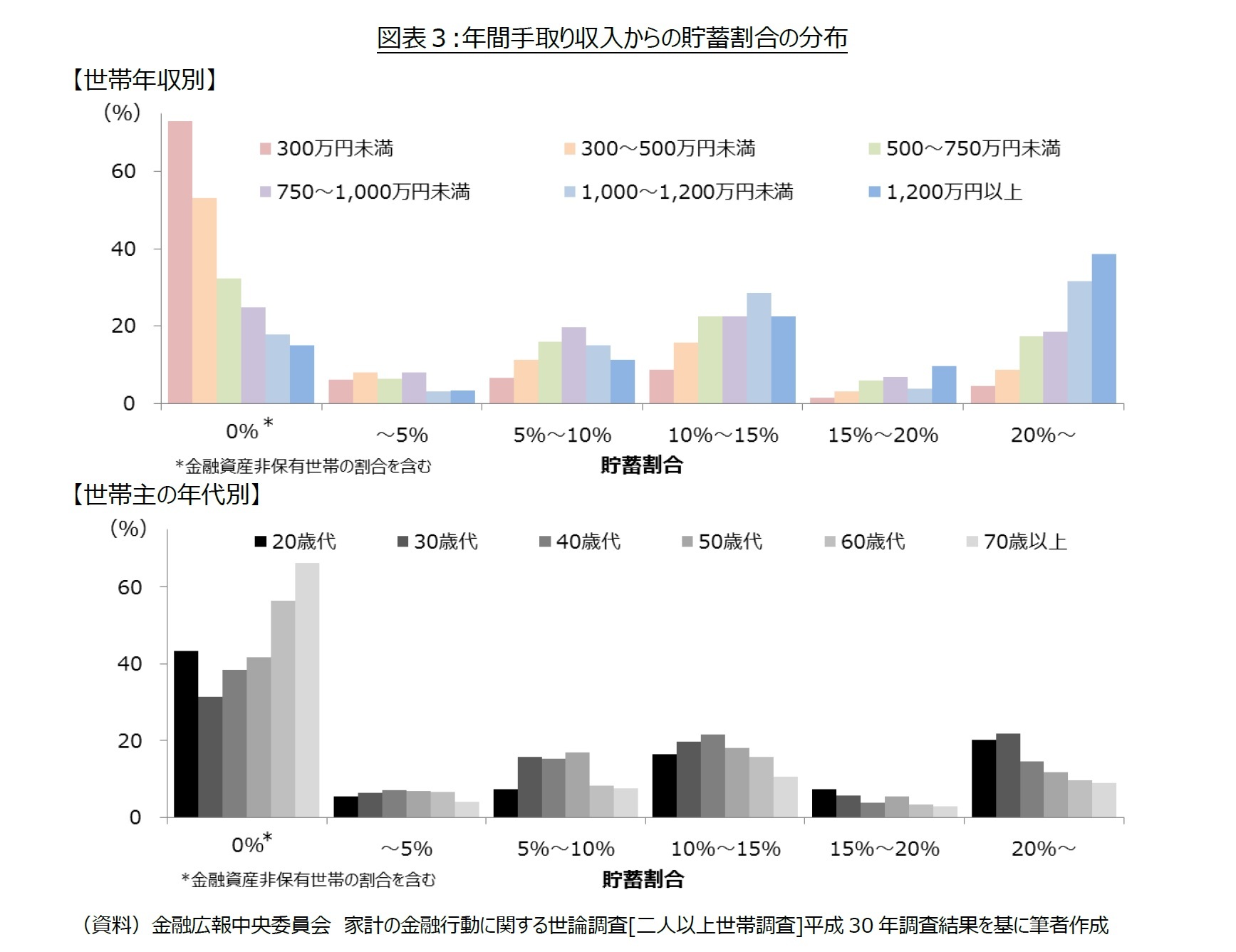 図表３:年間手取り収入からの貯蓄割合の分布