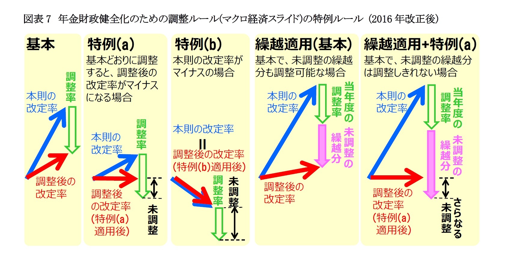 図表7 年金財政健全化のための調整ルール(マクロ経済スライド)の特例ルール (2016年改正後)