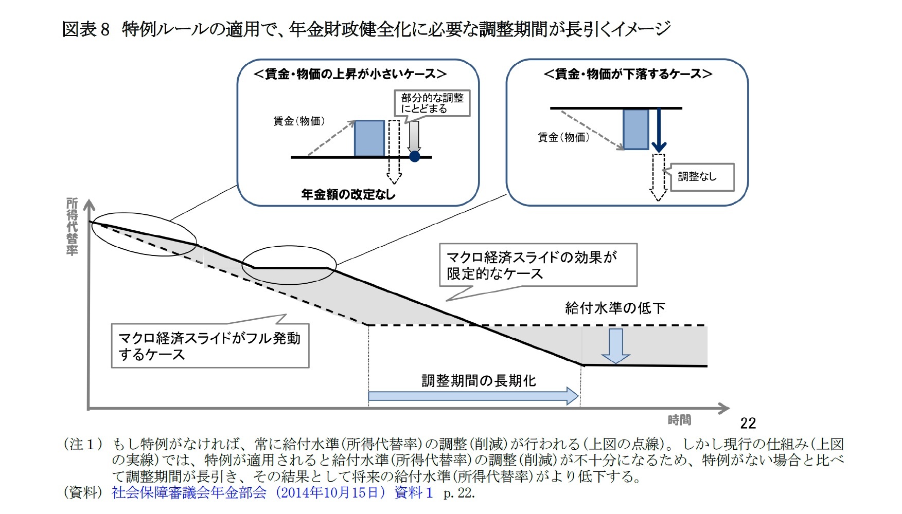 図表8 特例ルールの適用で、年金財政健全化に必要な調整期間が長引くイメージ