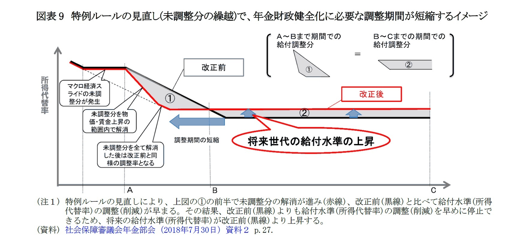 図表9　特例ルールの見直し(未調整分の繰越)で、年金財政健全化に必要な調整期間が短縮するイメージ