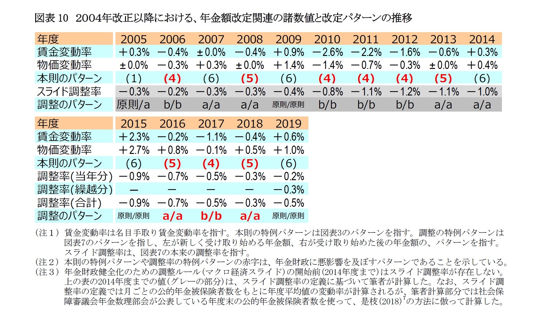 図表10 2004年改正以降における、年金額改定関連の諸数値と改定パターンの推移