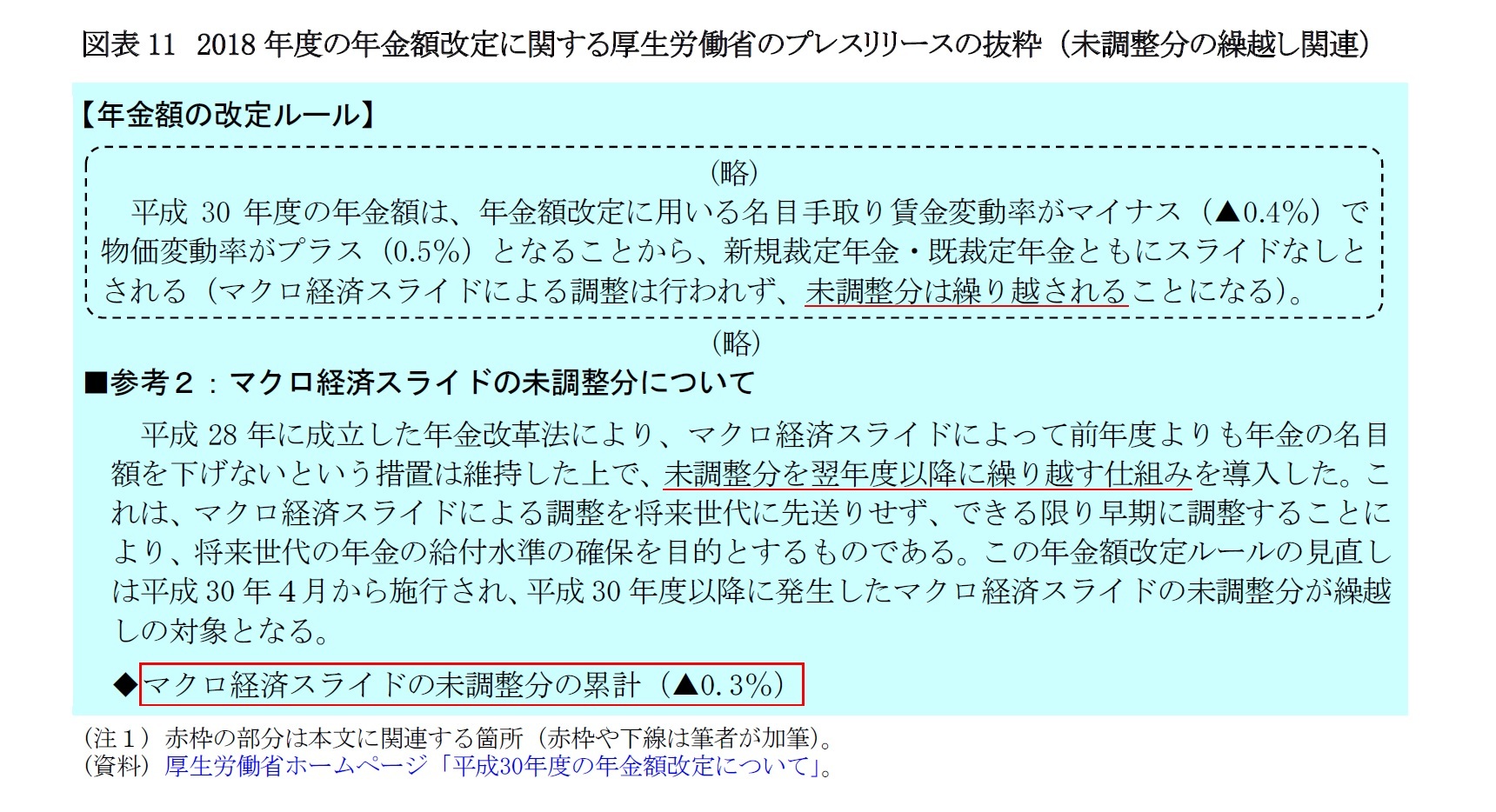 図表11 2018年度の年金額改定に関する厚生労働省のプレスリリースの抜粋 (未調整分の繰越し関連)