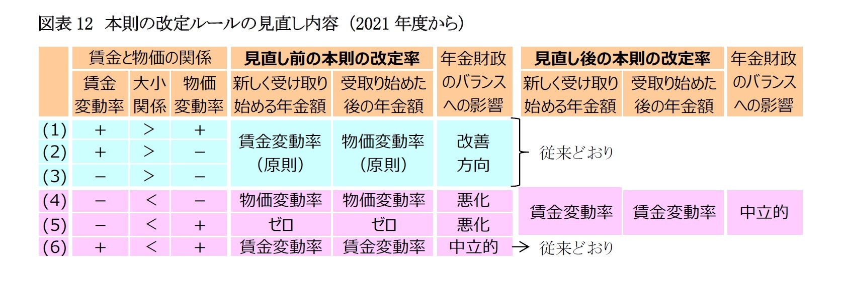 図表12　本則の改定ルールの見直し内容 （2021年度から）