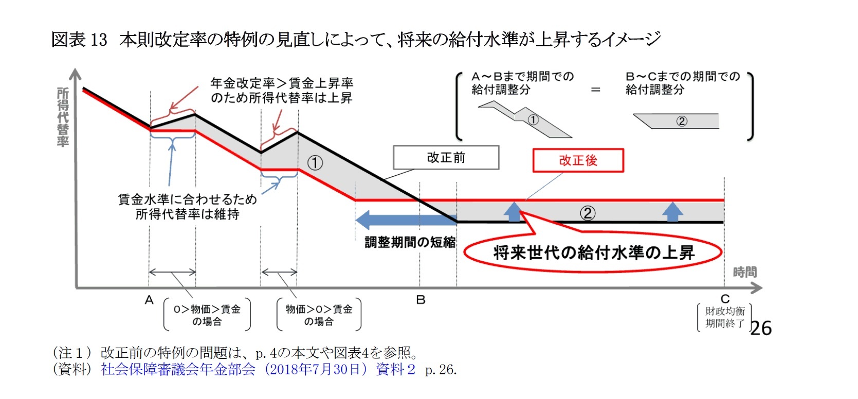 図表13　本則改定率の特例の見直しによって、将来の給付水準が上昇するイメージ