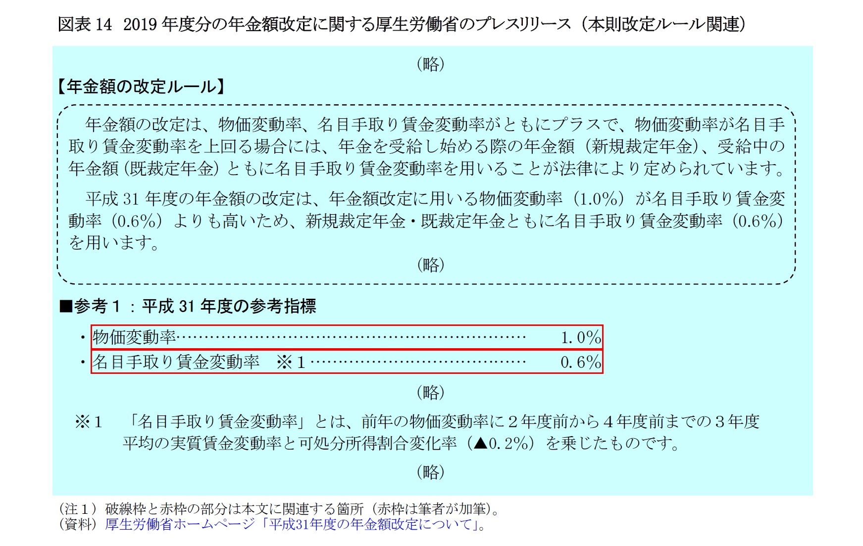 図表14　2019年度分の年金額改定に関する厚生労働省のプレスリリース （本則改定ルール関連）
