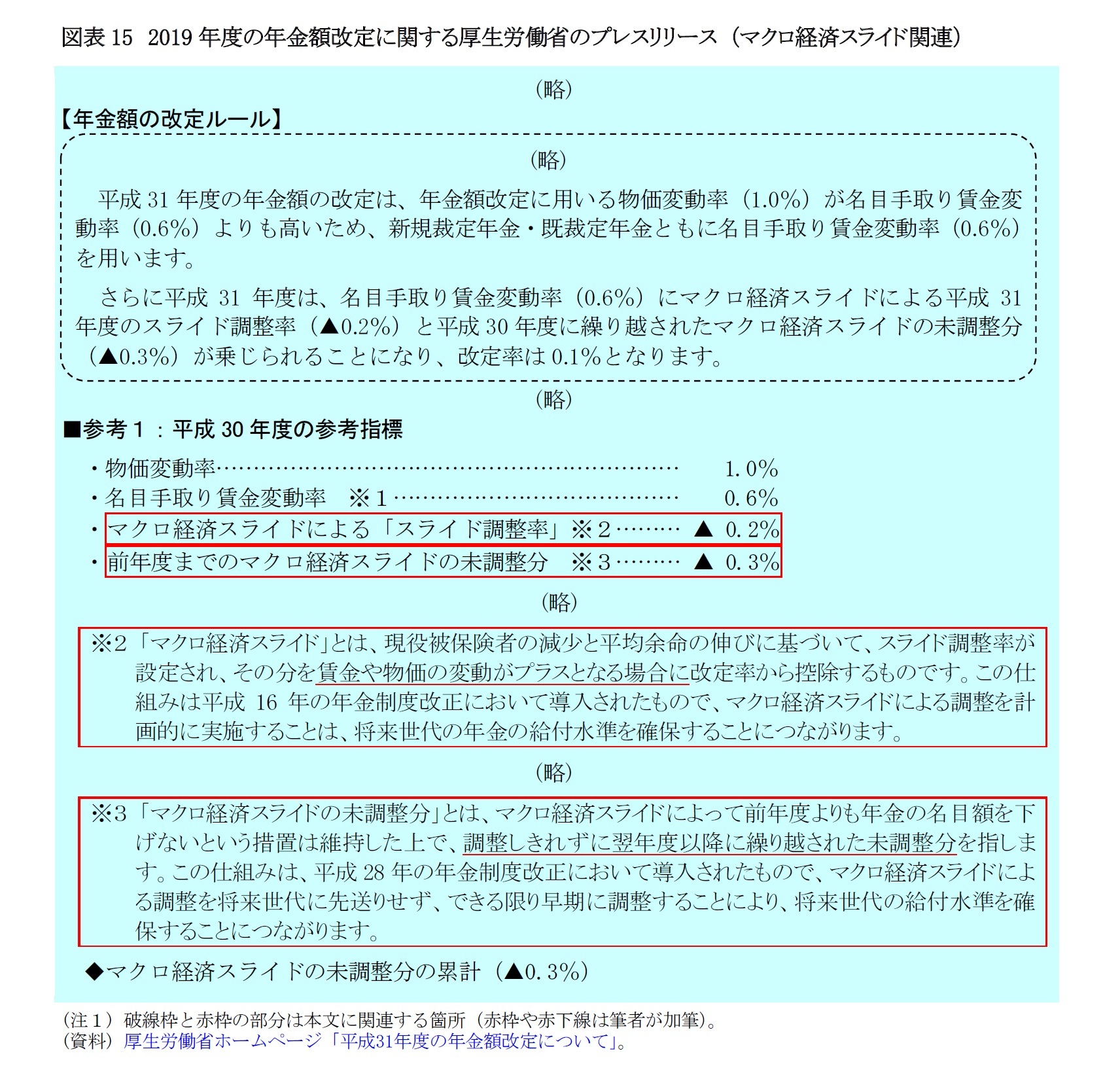 図表15　2019年度の年金額改定に関する厚生労働省のプレスリリース （マクロ経済スライド関連）