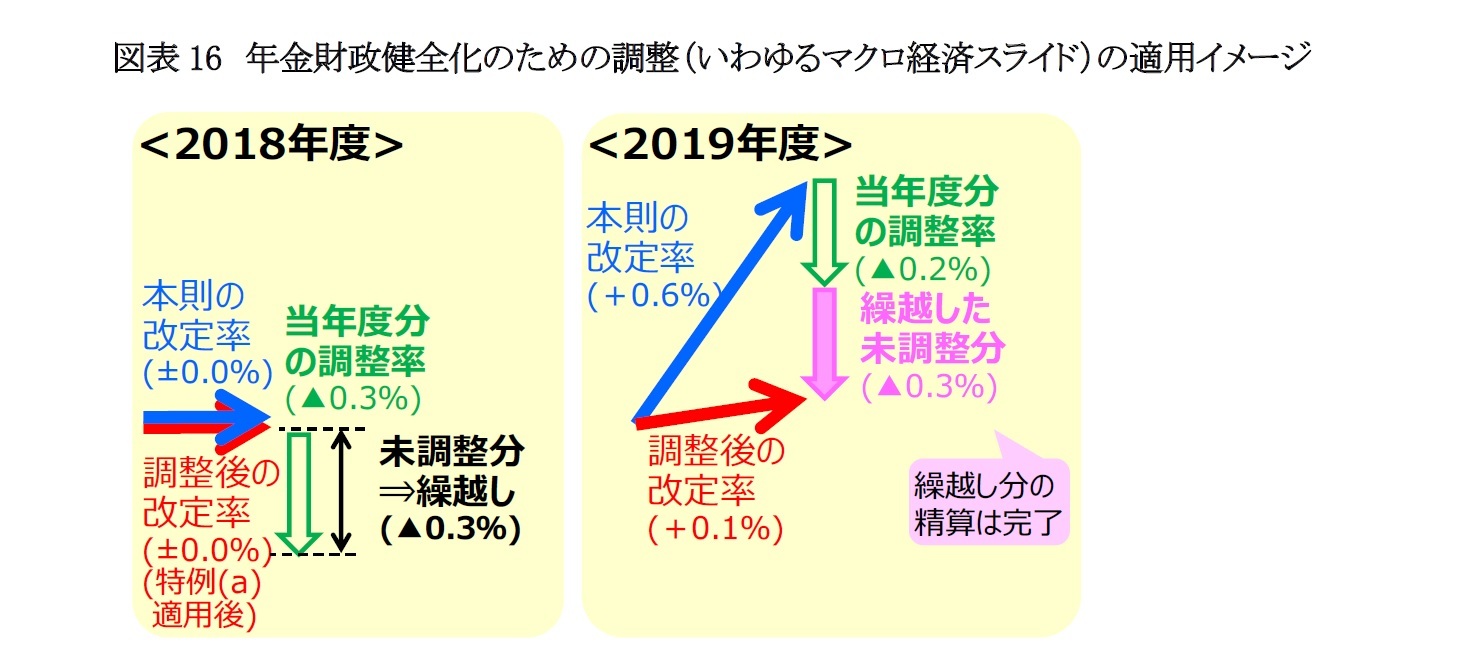 図表16　年金財政健全化のための調整（いわゆるマクロ経済スライド）の適用イメージ