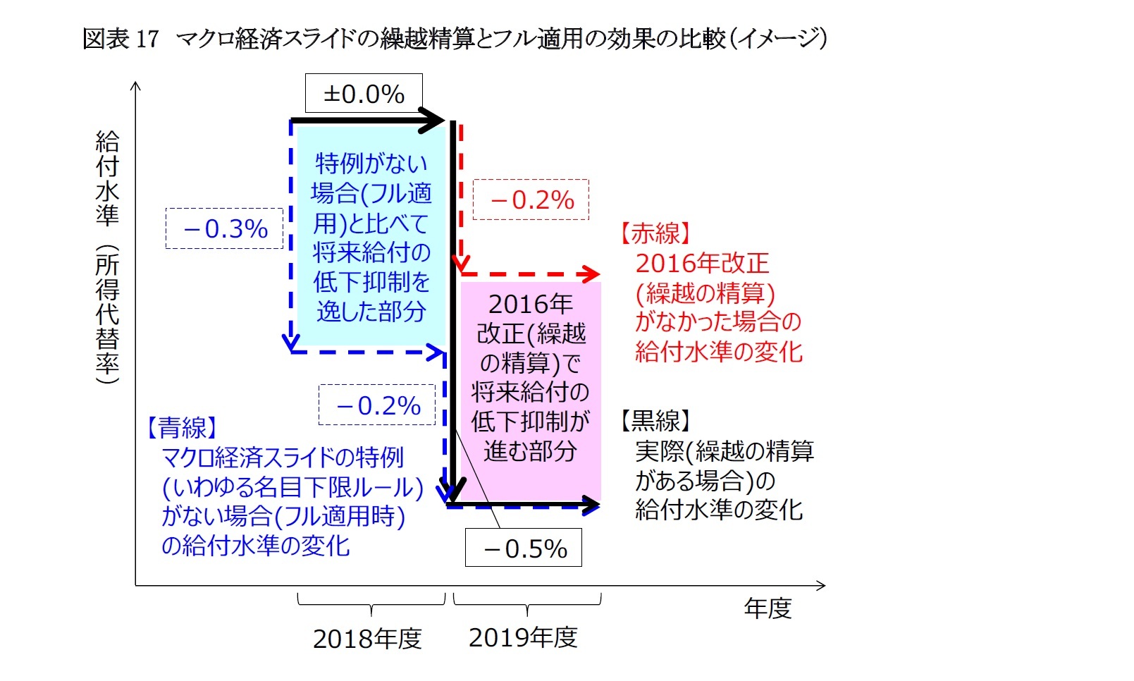 図表17　マクロ経済スライドの繰越精算とフル適用の効果の比較（イメージ）