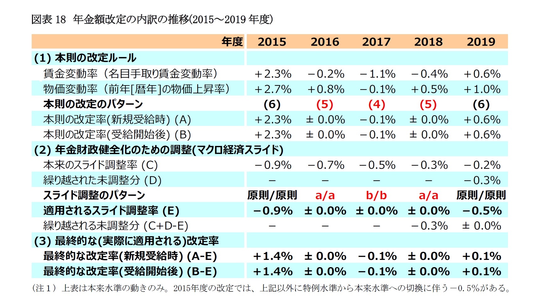 図表18　年金額改定の内訳の推移(2015～2019年度)