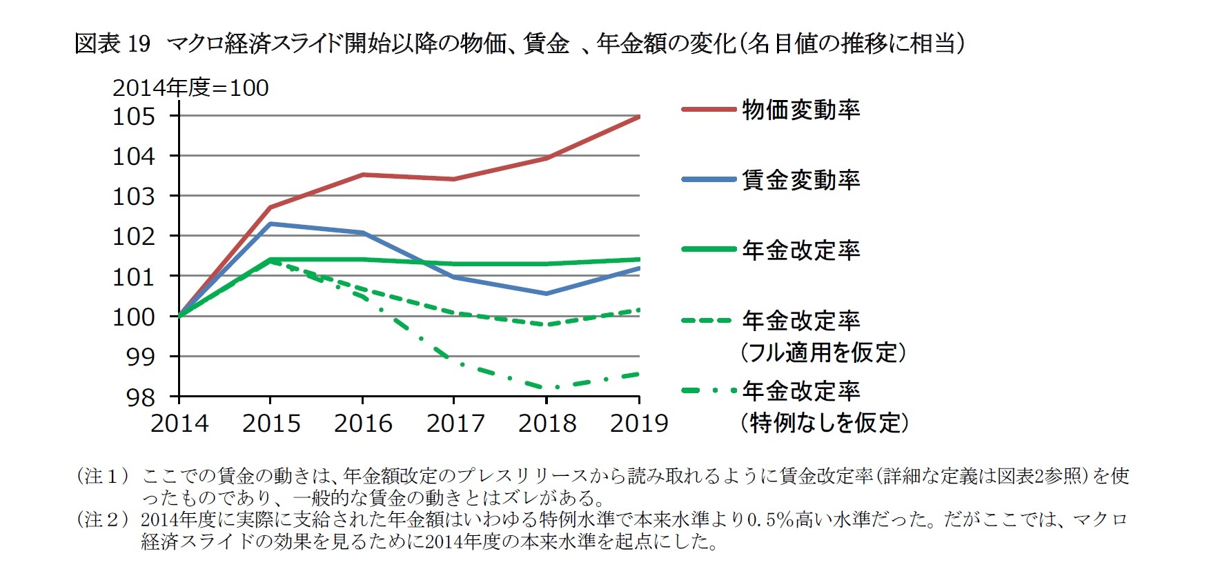 図表19　マクロ経済スライド開始以降の物価、賃金 、年金額の変化（名目値の推移に相当）