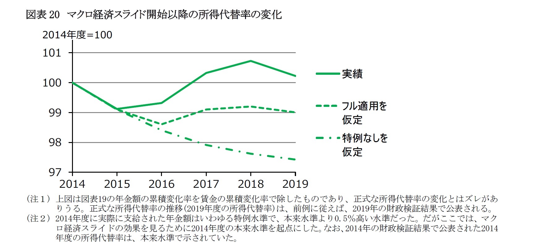 図表20　マクロ経済スライド開始以降の所得代替率の変化