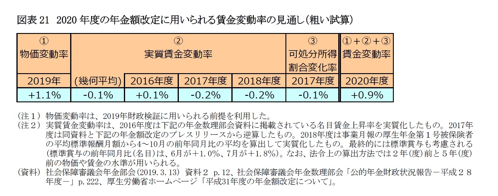 図表21　2020年度の年金額改定に用いられる賃金変動率の見通し（粗い試算）