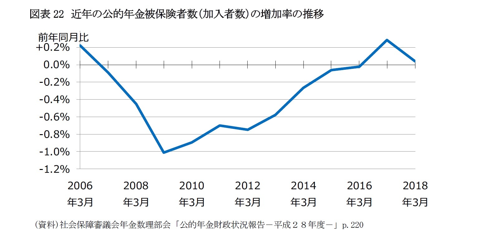 図表22　近年の公的年金被保険者数（加入者数）の増加率の推移