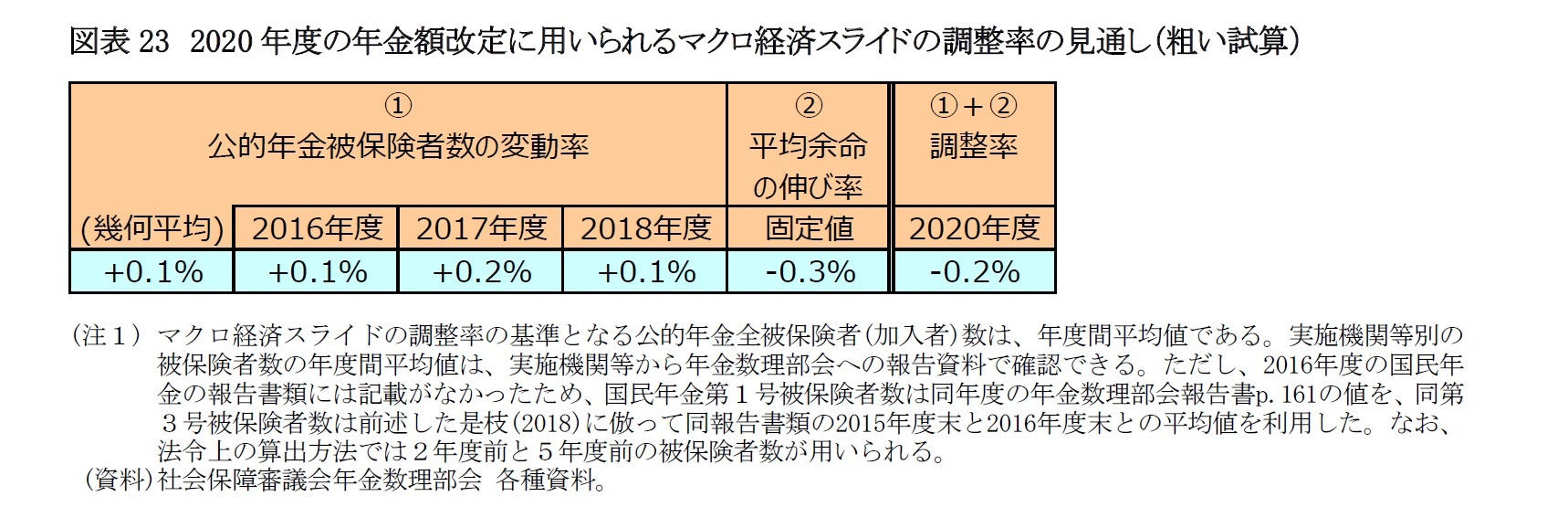 図表23　2020年度の年金額改定に用いられるマクロ経済スライドの調整率の見通し（粗い試算）