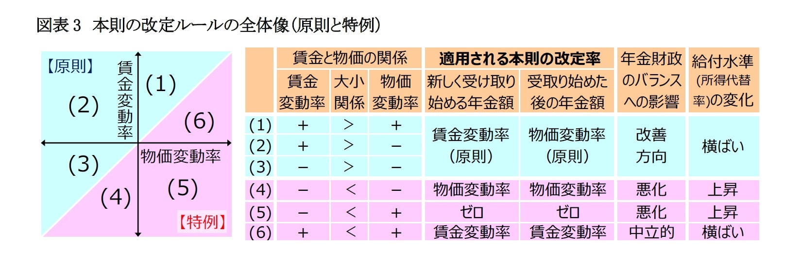図表3　本則の改定ルールの全体像（原則と特例）