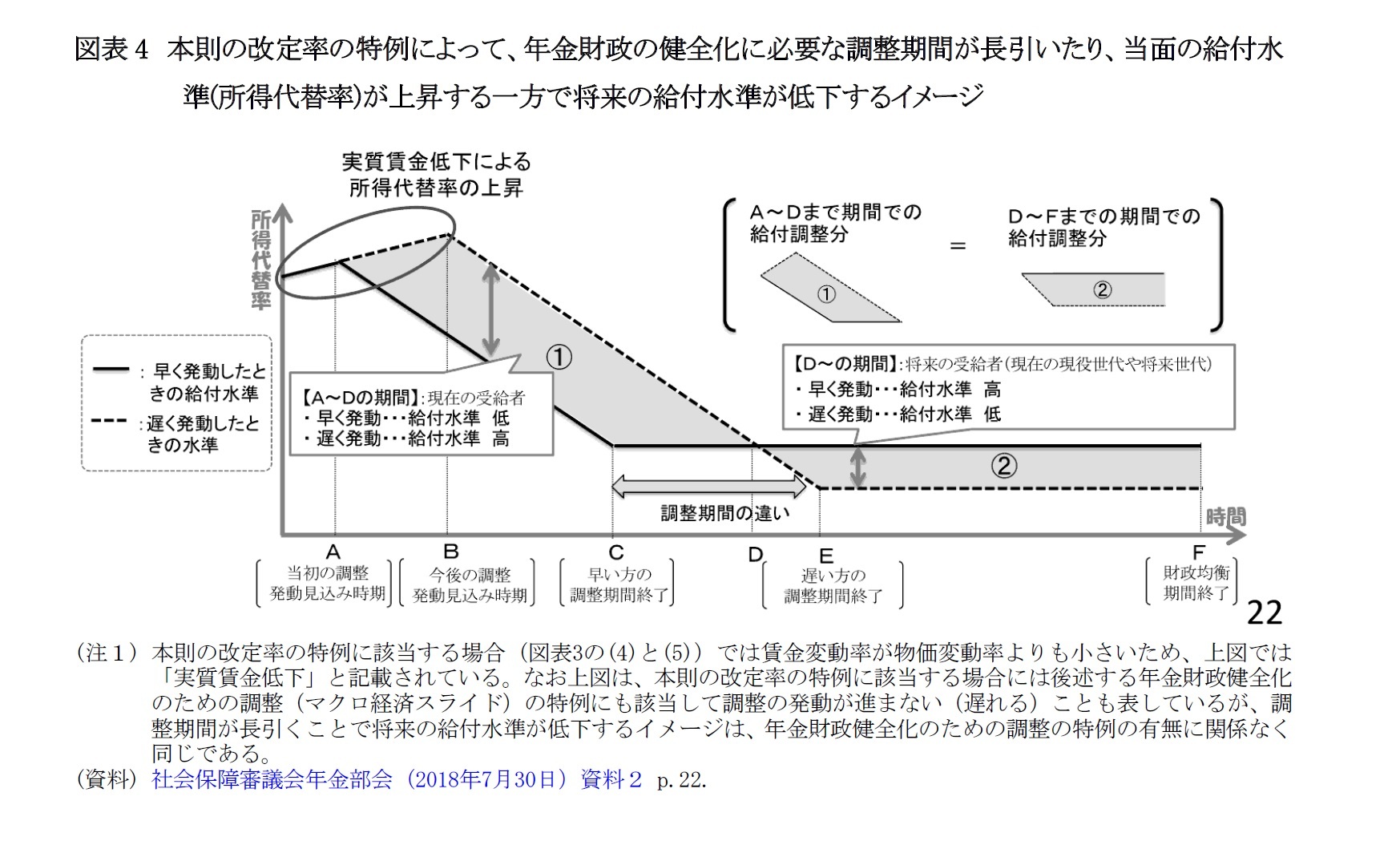 図表4　本則の改定率の特例によって、年金財政の健全化に必要な調整期間が長引いたり、当面の給付水準(所得代替率)が上昇する一方で将来の給付水準が低下するイメージ