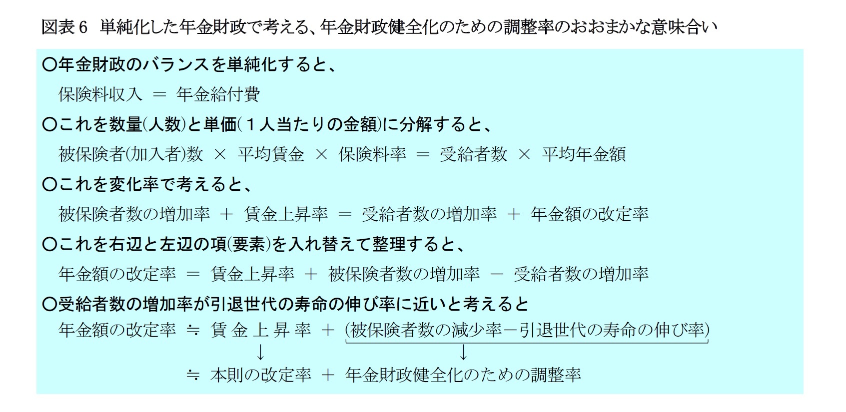 図表6　単純化した年金財政で考える、年金財政健全化のための調整率のおおまかな意味合い