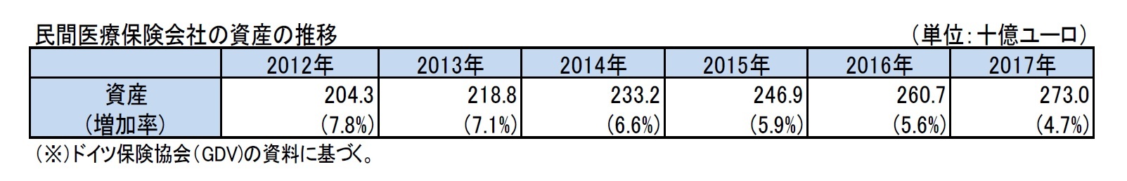 民間医療保険会社の資産の推移